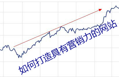 如何打造具有營銷力的網(wǎng)站？